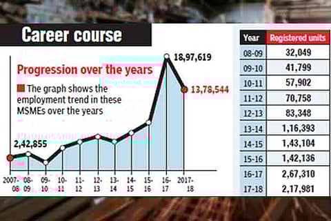 Job generation in TN's MSME sector dipped by 5.19 lakh in 2017-18