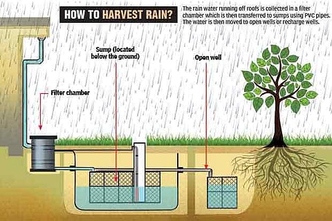 CMWSSB to restore rainwater harvesting in Chennai