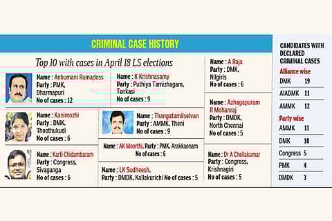 Hike in p.c. of candidates with criminal cases