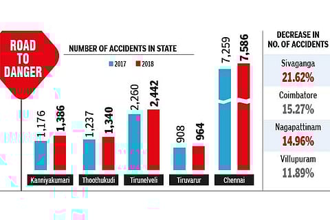 Accidents rise in 8 districts, but fatalities dip across State