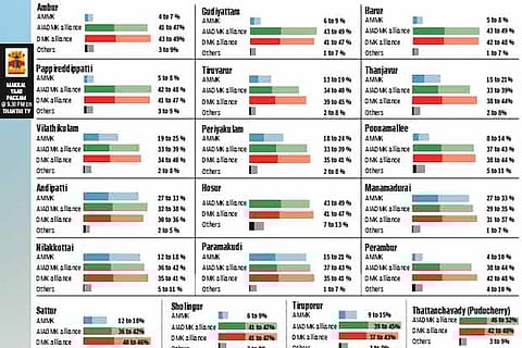 Race to the finish: DMK,ADMK locked in close battle in bypolls