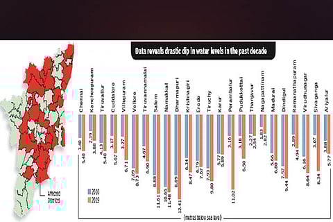 Ground water level is one of the lowest in many decades