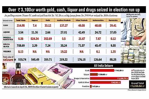 Cash seizure in election run up: Tamil Nadu stands first