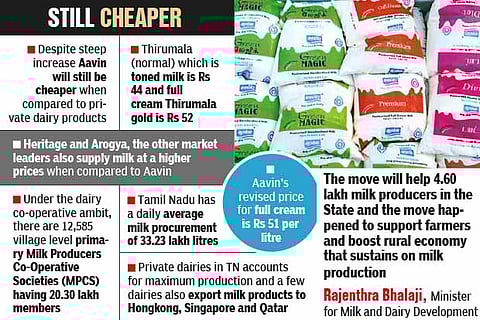Aavin milk to cost 6 rupees more per litre from Monday