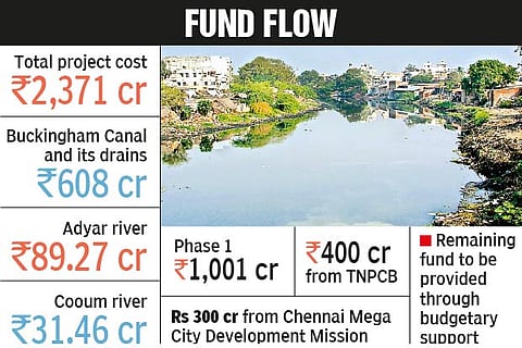 Rs 1,001 cr sanctioned to arrest sewage let into Cooum, Adyar rivers