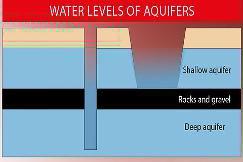 Metro Water to monitor deep aquifers depleted by borewells