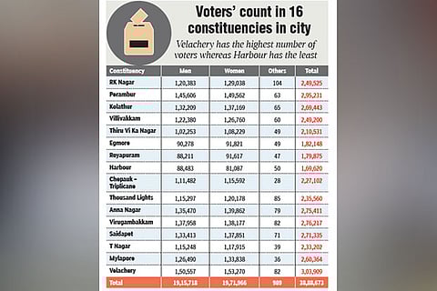 District electoral roll released, spl camps in Jan for addition, correction