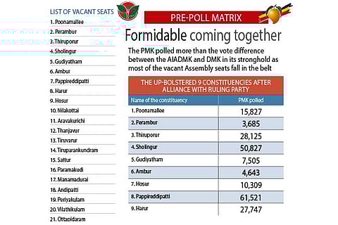 Lok sabha seat deal wins PMK bypoll support for AIADMK