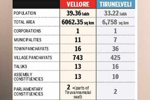 Demand growing for Nellai, Vellore bifurcation on lines of Kallakurichi