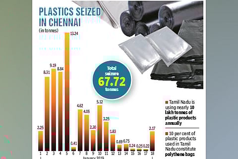 Other Tamil Nadu cities overtake Chennai in plastics ban compliance