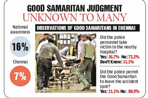 Only 7 per cent in Chennai aware of Good Samaritan Law: Study