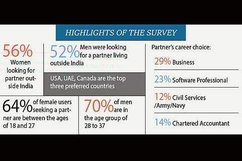 Go West: Mantra for rich grooms, brides-to-be