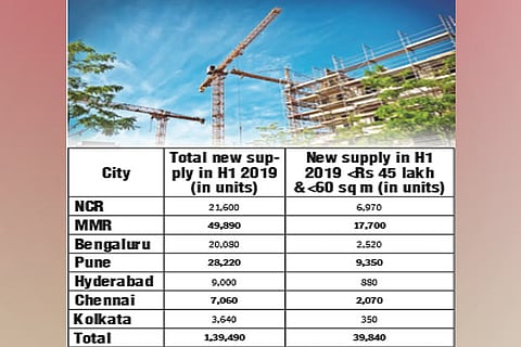 Only 29 per cent of H1 2019 housing supply qualifies for sops in top 7