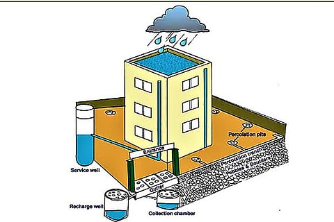 State-run schools to soon get rainwater harvesting system