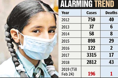 Fivefold rise in swine flu cases, yet Health Dept says ‘situation normal’