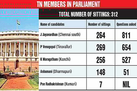 Ponnar, Anbumani score low on performance in Parliament