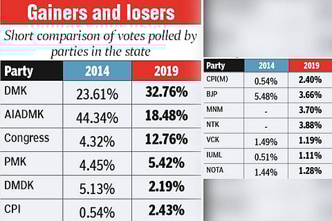 DMK with 52 per cent overtakes AIADMK’s 44 per cent vote share in 2014