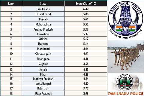 Tamil Nadu police tops in country in overall performance, says report
