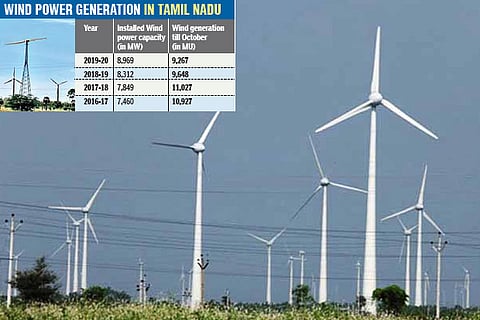 Wind power generation down by 15 per cent in last 4 yrs