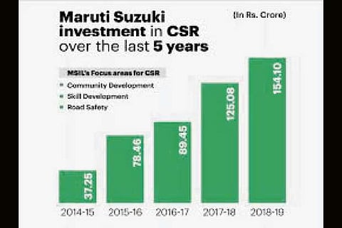 Maruti Suzuki: Invested Rs 154 cr for CSR in FY19