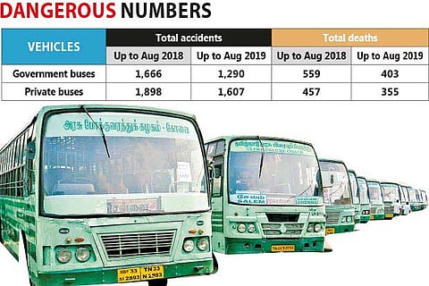 One fourth dip in accidents involving government buses compared to last year
