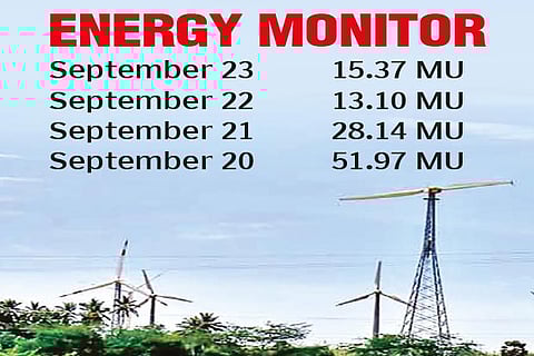 Wind power generation dips with SW monsoon coming to an end