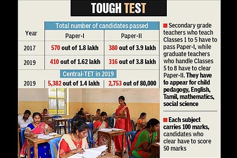 Tested by TET, aspirants call for more relevant but simplified exam
