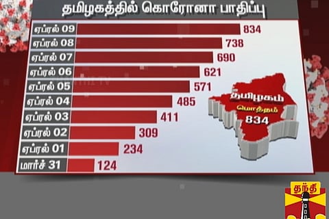 TN reports 96 more COVID-19 cases, tally rises to 834