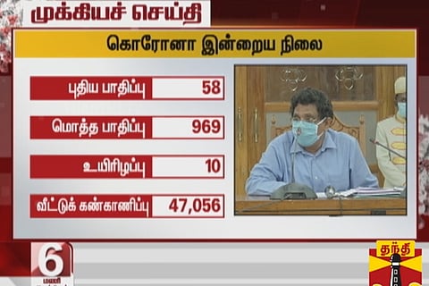 COVID-19 positive cases in TN now stand at 969, one more death reported