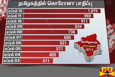 Tamil Nadu COVID-19 cases cross 1000, eight doctors contract virus