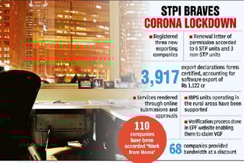 IT and ITES favour extending WFH till May 31