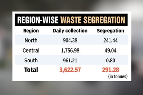 Workers on corona duty, waste segregation takes a hit