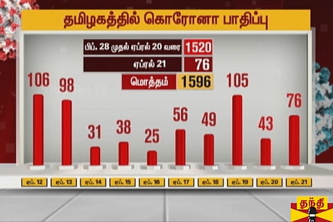 76 new Covid-19 cases in Tamil Nadu, death toll rises to 18