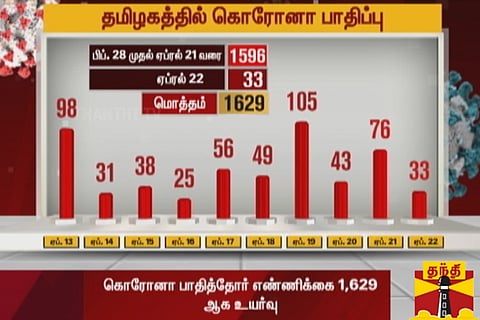 Chennai continues to top the list of COVID-19 cases in TN
