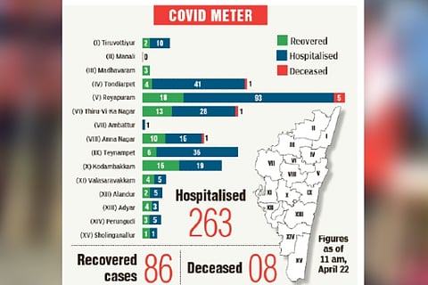 Ambattur, Manali zones now in corona map after journo, worker test +ve