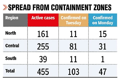 Central region becomes city’s new hotspot with 111 new cases in 2 days