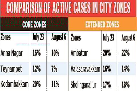 COVID load in extended zones remains a challenge for Chennai Corporation