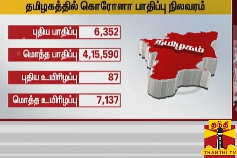 Over 6,000 COVID-19 cases reported in TN