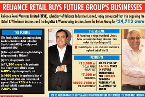 Reliance Retail buys Kishore Biyani's Future Group businesses for Rs 24,713 cr