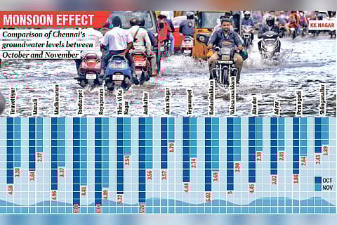 Figures: Water level in metre from ground level