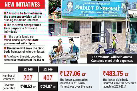 Govt to ‘trust’ philanthropists to keep amma canteens alive