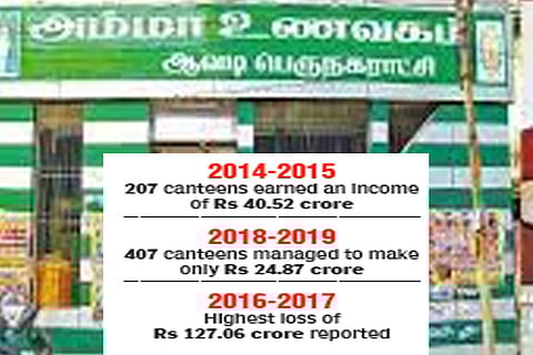 Rs 100-cr special purpose vehicle to revive Amma Canteens