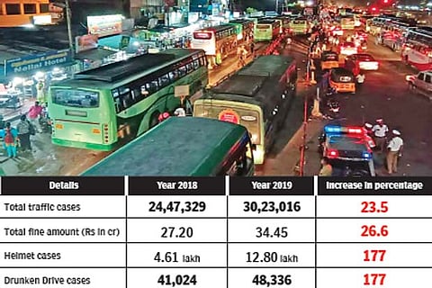 Mishaps fall by 11.8 per cent in 2019, drunk driving brings in Rs 29 cr