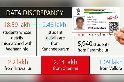 18L school students’ Aadhaar details don’t match EMIS data