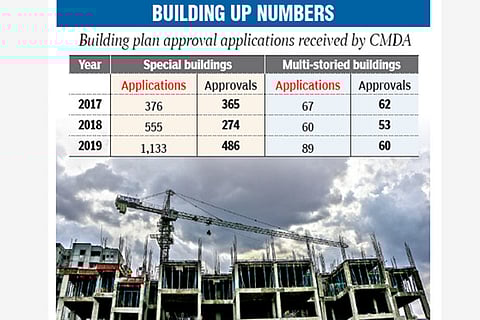 Real estate sector bounces back in CMA after 2-year long slump