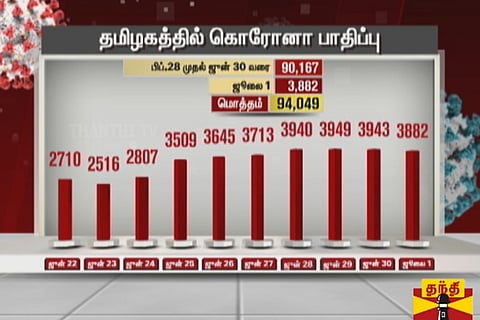 Chennai reports 2000 plus Covid-19 cases for third consecutive day, 12 lakh samples tested statewide