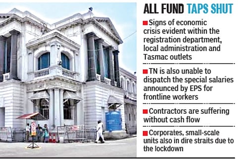 Lockdown has crippled TN’s financial reserves: Officials