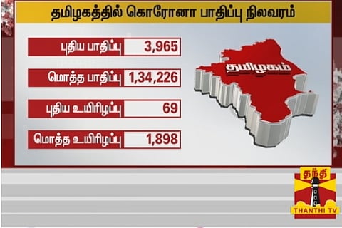TN logs 3,965 new corona cases, 3,591 patients discharged