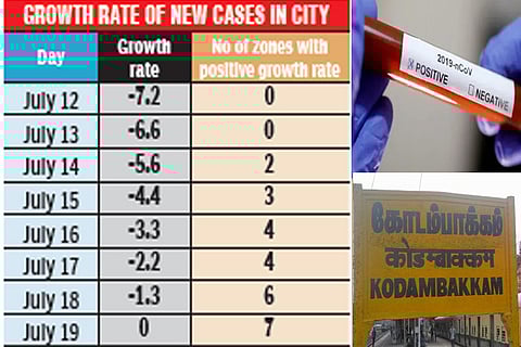 City touches zero per cent growth rate, indicating hike in cases