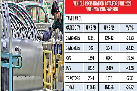 Auto skid eases in June but on tough terrain, shows FADA data